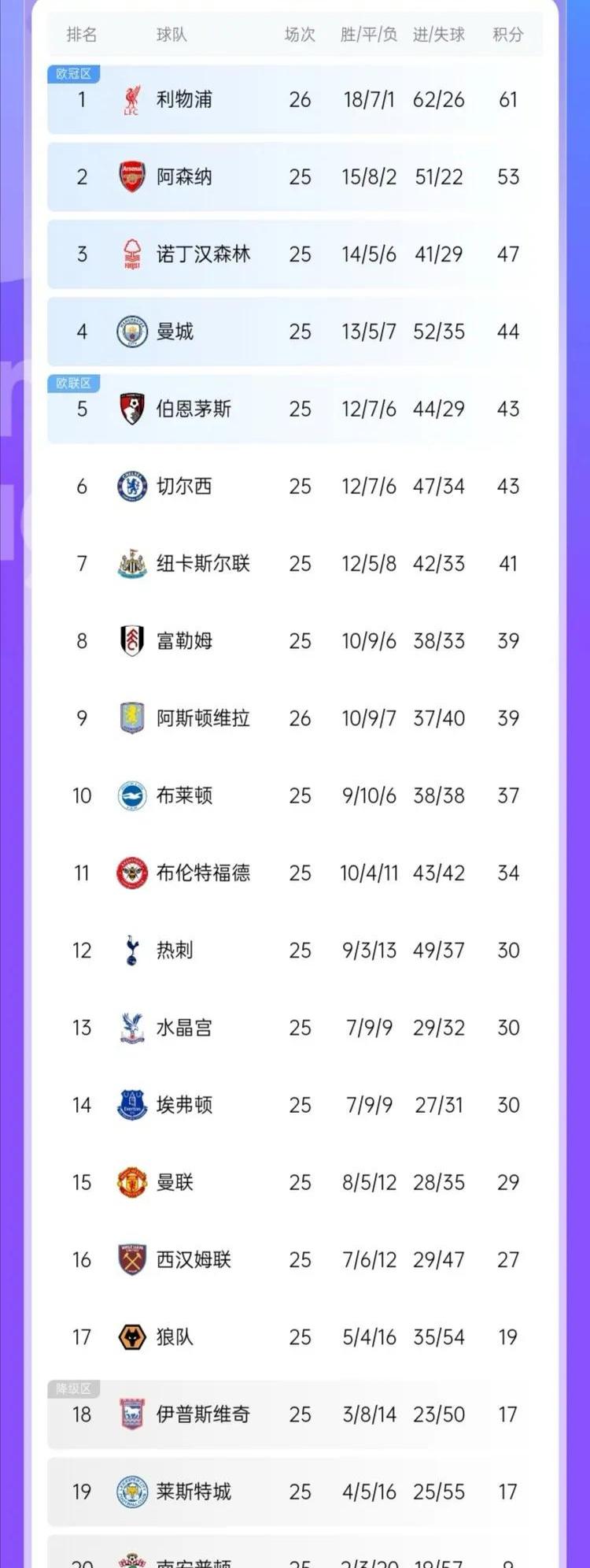 利物浦加强领跑，英格兰足球积分表继续领先